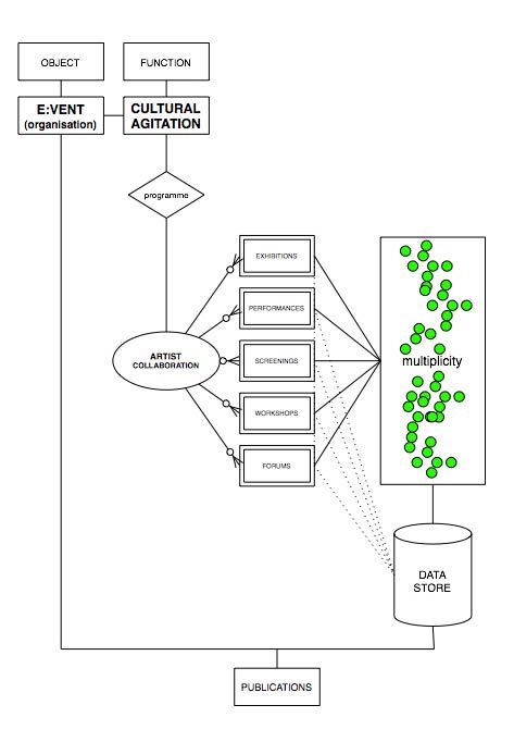 Thoughts on Archiving E:vent Projects and Events